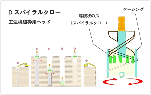Ｄスパイラルクロー工法