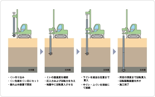 TGパイル工法